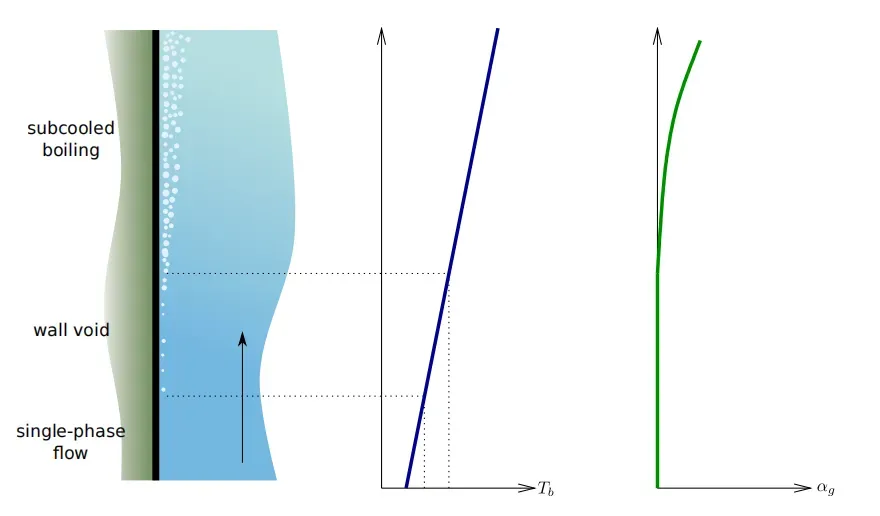 基于VirtualFlow的壁面过冷沸腾数值模拟及结果对比的图3